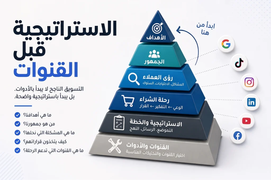استراتيجية التسويق تبدأ من الأهداف والجمهور قبل اختيار قنوات التسويق